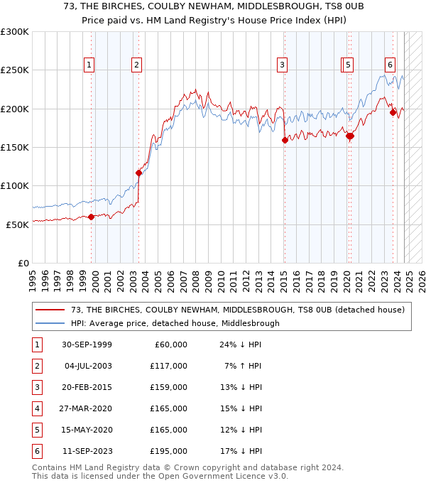 73, THE BIRCHES, COULBY NEWHAM, MIDDLESBROUGH, TS8 0UB: Price paid vs HM Land Registry's House Price Index