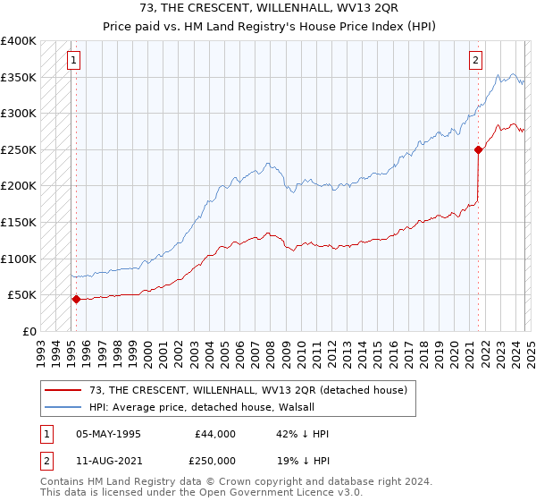 73, THE CRESCENT, WILLENHALL, WV13 2QR: Price paid vs HM Land Registry's House Price Index