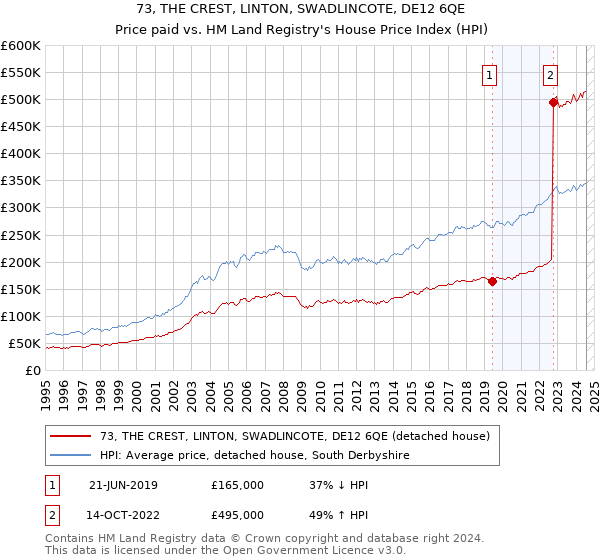 73, THE CREST, LINTON, SWADLINCOTE, DE12 6QE: Price paid vs HM Land Registry's House Price Index