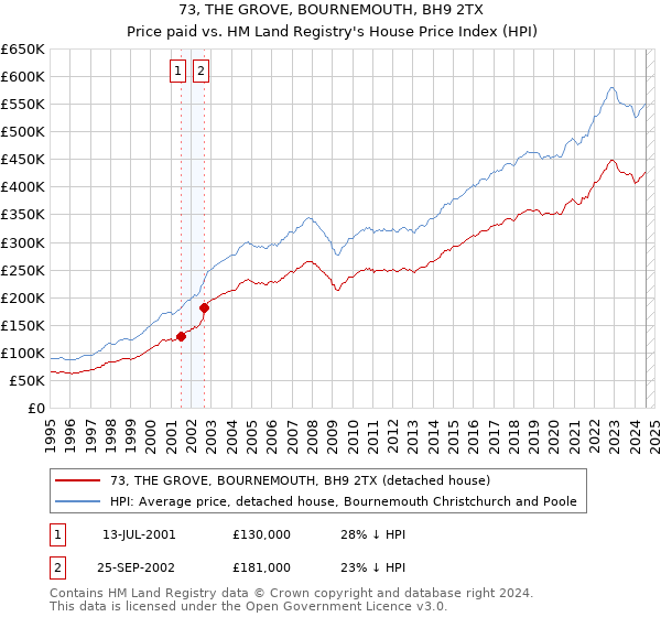 73, THE GROVE, BOURNEMOUTH, BH9 2TX: Price paid vs HM Land Registry's House Price Index