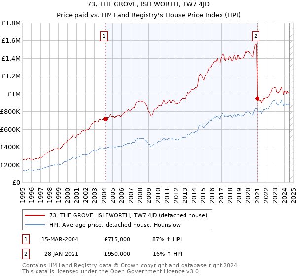 73, THE GROVE, ISLEWORTH, TW7 4JD: Price paid vs HM Land Registry's House Price Index