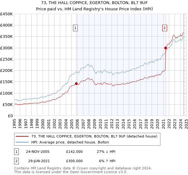 73, THE HALL COPPICE, EGERTON, BOLTON, BL7 9UF: Price paid vs HM Land Registry's House Price Index