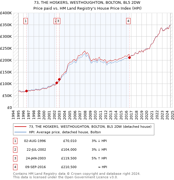 73, THE HOSKERS, WESTHOUGHTON, BOLTON, BL5 2DW: Price paid vs HM Land Registry's House Price Index