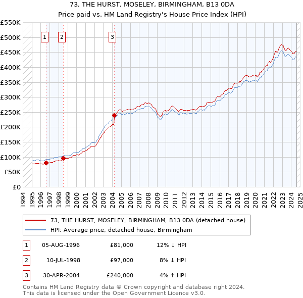 73, THE HURST, MOSELEY, BIRMINGHAM, B13 0DA: Price paid vs HM Land Registry's House Price Index