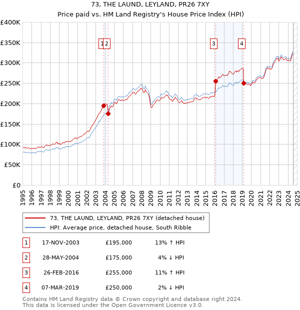 73, THE LAUND, LEYLAND, PR26 7XY: Price paid vs HM Land Registry's House Price Index