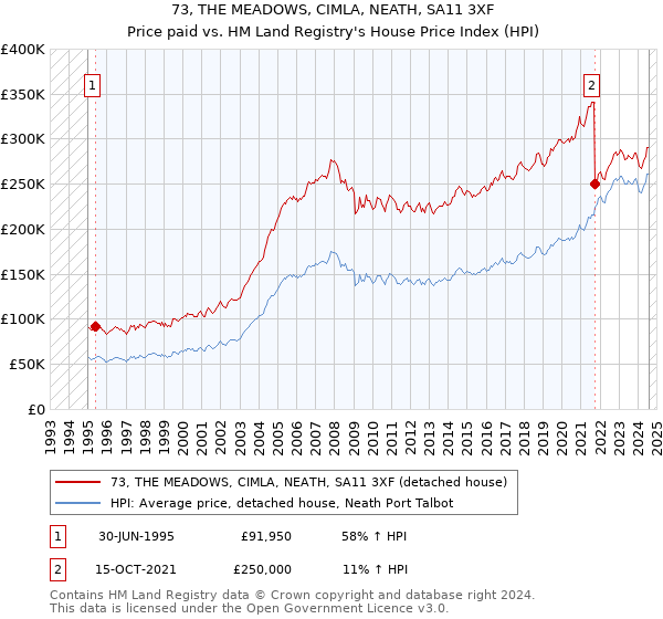 73, THE MEADOWS, CIMLA, NEATH, SA11 3XF: Price paid vs HM Land Registry's House Price Index