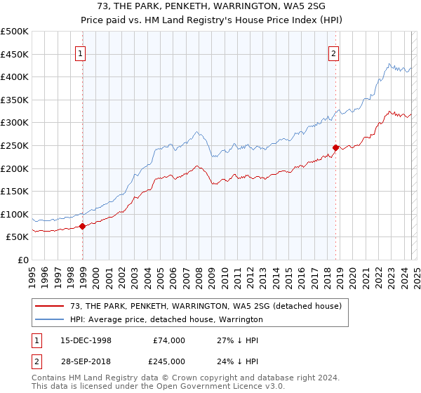 73, THE PARK, PENKETH, WARRINGTON, WA5 2SG: Price paid vs HM Land Registry's House Price Index