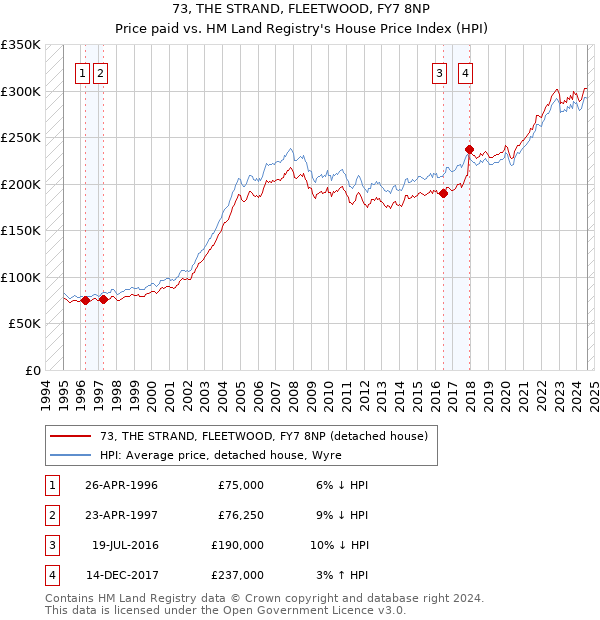 73, THE STRAND, FLEETWOOD, FY7 8NP: Price paid vs HM Land Registry's House Price Index