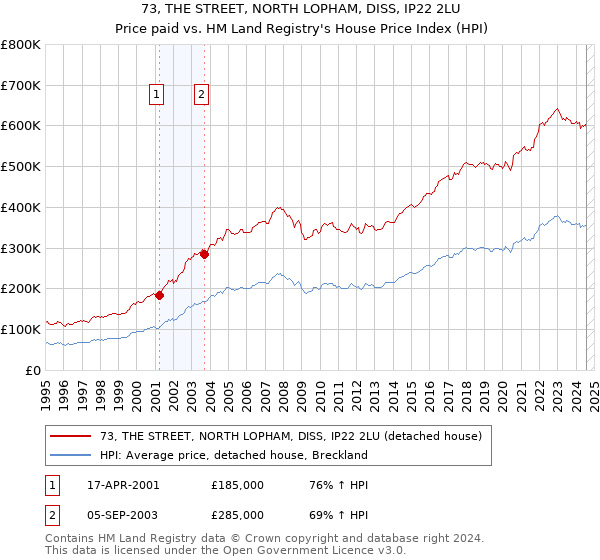 73, THE STREET, NORTH LOPHAM, DISS, IP22 2LU: Price paid vs HM Land Registry's House Price Index