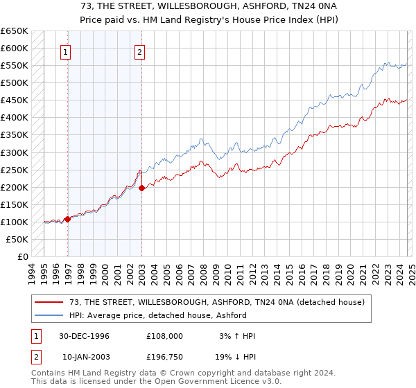 73, THE STREET, WILLESBOROUGH, ASHFORD, TN24 0NA: Price paid vs HM Land Registry's House Price Index