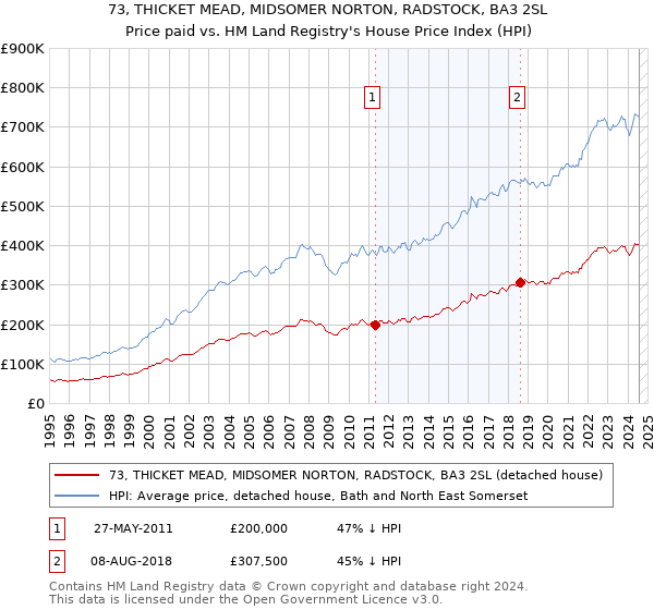 73, THICKET MEAD, MIDSOMER NORTON, RADSTOCK, BA3 2SL: Price paid vs HM Land Registry's House Price Index