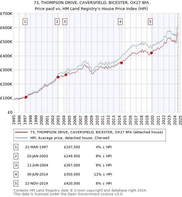 73, THOMPSON DRIVE, CAVERSFIELD, BICESTER, OX27 8FA: Price paid vs HM Land Registry's House Price Index