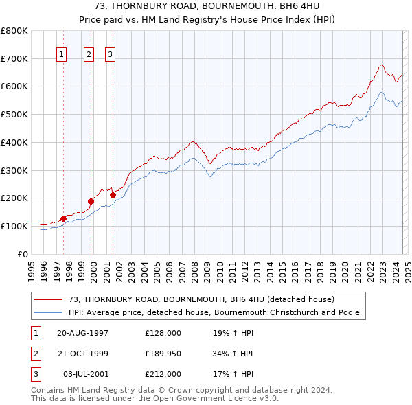 73, THORNBURY ROAD, BOURNEMOUTH, BH6 4HU: Price paid vs HM Land Registry's House Price Index