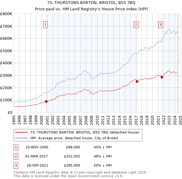 73, THURSTONS BARTON, BRISTOL, BS5 7BQ: Price paid vs HM Land Registry's House Price Index