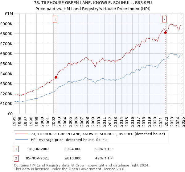 73, TILEHOUSE GREEN LANE, KNOWLE, SOLIHULL, B93 9EU: Price paid vs HM Land Registry's House Price Index