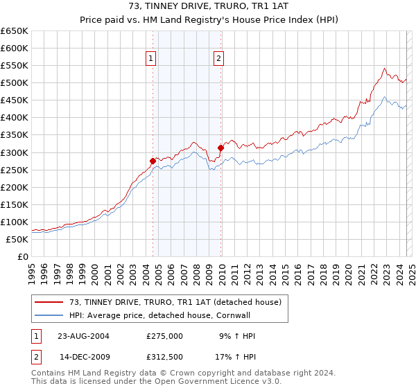 73, TINNEY DRIVE, TRURO, TR1 1AT: Price paid vs HM Land Registry's House Price Index