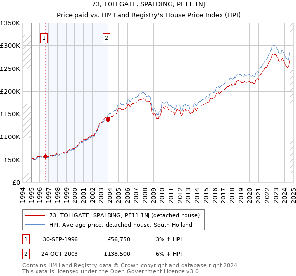 73, TOLLGATE, SPALDING, PE11 1NJ: Price paid vs HM Land Registry's House Price Index