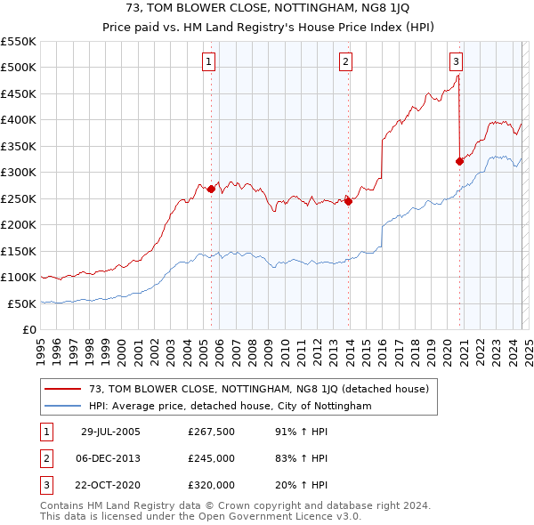 73, TOM BLOWER CLOSE, NOTTINGHAM, NG8 1JQ: Price paid vs HM Land Registry's House Price Index