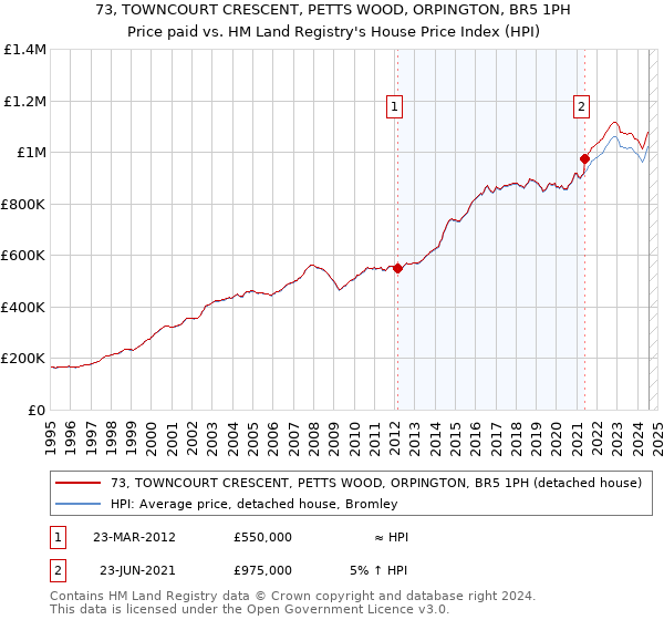 73, TOWNCOURT CRESCENT, PETTS WOOD, ORPINGTON, BR5 1PH: Price paid vs HM Land Registry's House Price Index