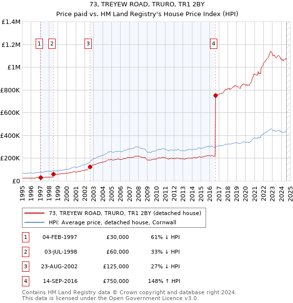 73, TREYEW ROAD, TRURO, TR1 2BY: Price paid vs HM Land Registry's House Price Index