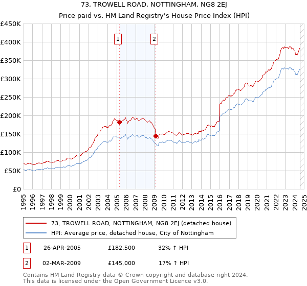 73, TROWELL ROAD, NOTTINGHAM, NG8 2EJ: Price paid vs HM Land Registry's House Price Index