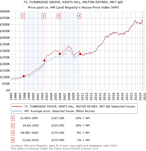 73, TUNBRIDGE GROVE, KENTS HILL, MILTON KEYNES, MK7 6JD: Price paid vs HM Land Registry's House Price Index