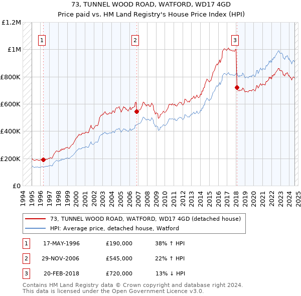 73, TUNNEL WOOD ROAD, WATFORD, WD17 4GD: Price paid vs HM Land Registry's House Price Index