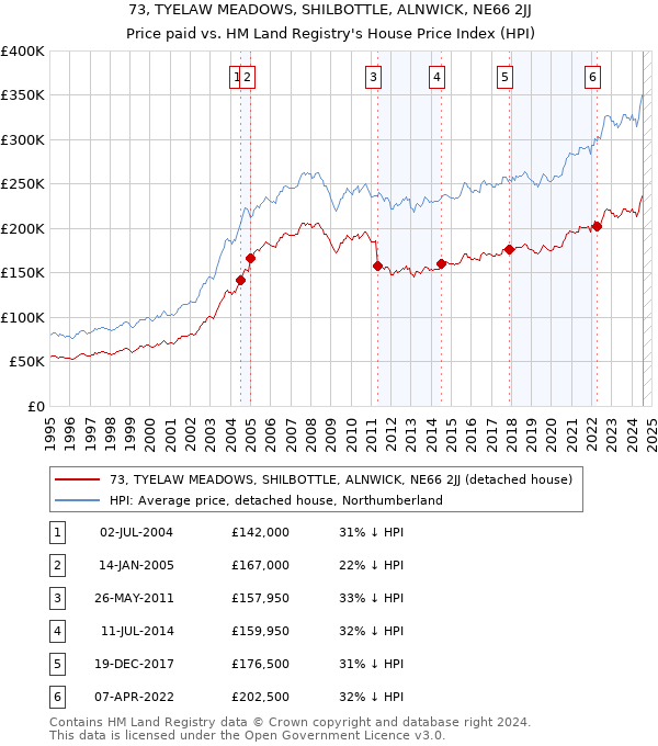 73, TYELAW MEADOWS, SHILBOTTLE, ALNWICK, NE66 2JJ: Price paid vs HM Land Registry's House Price Index