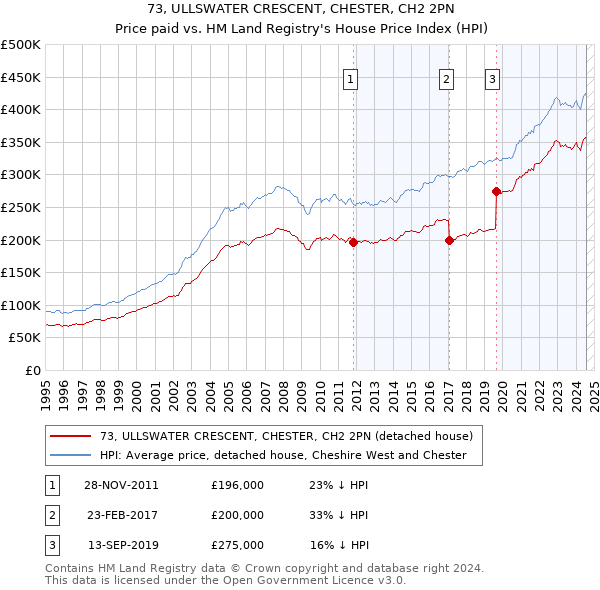 73, ULLSWATER CRESCENT, CHESTER, CH2 2PN: Price paid vs HM Land Registry's House Price Index