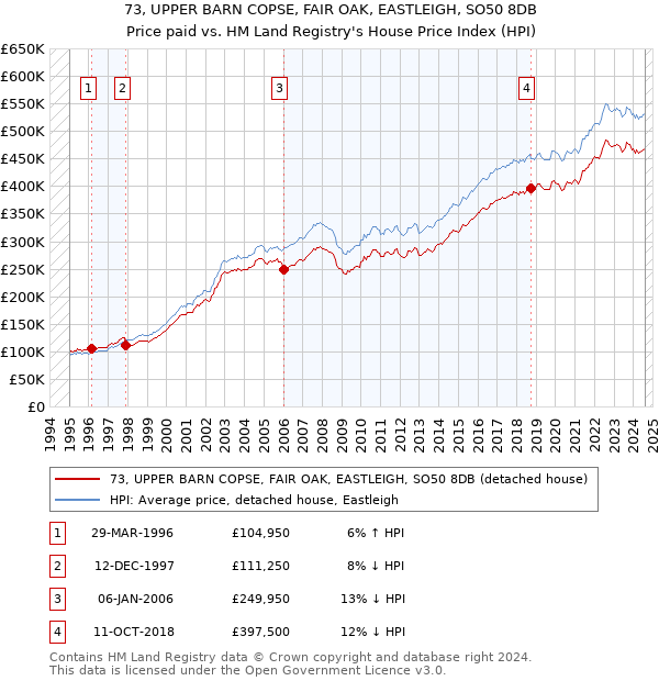 73, UPPER BARN COPSE, FAIR OAK, EASTLEIGH, SO50 8DB: Price paid vs HM Land Registry's House Price Index