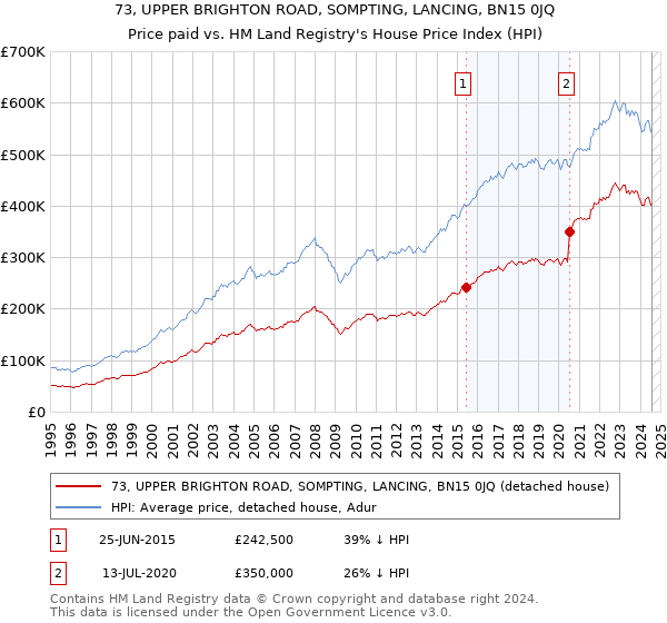 73, UPPER BRIGHTON ROAD, SOMPTING, LANCING, BN15 0JQ: Price paid vs HM Land Registry's House Price Index