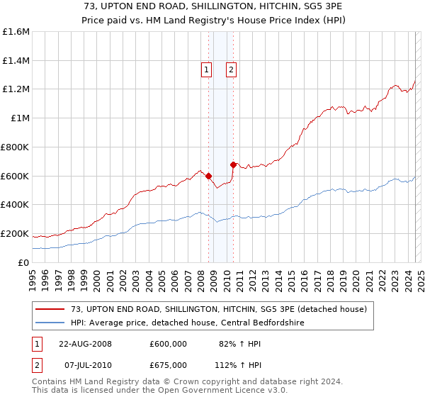 73, UPTON END ROAD, SHILLINGTON, HITCHIN, SG5 3PE: Price paid vs HM Land Registry's House Price Index