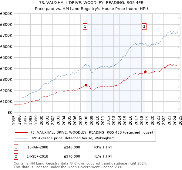 73, VAUXHALL DRIVE, WOODLEY, READING, RG5 4EB: Price paid vs HM Land Registry's House Price Index