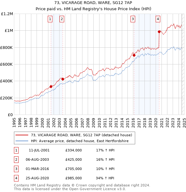 73, VICARAGE ROAD, WARE, SG12 7AP: Price paid vs HM Land Registry's House Price Index