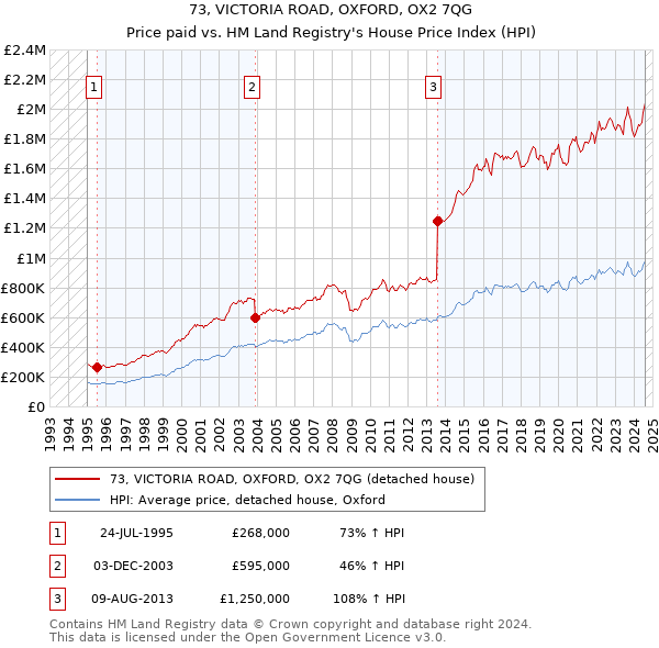 73, VICTORIA ROAD, OXFORD, OX2 7QG: Price paid vs HM Land Registry's House Price Index