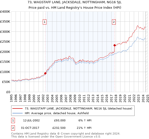 73, WAGSTAFF LANE, JACKSDALE, NOTTINGHAM, NG16 5JL: Price paid vs HM Land Registry's House Price Index