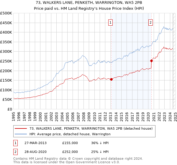 73, WALKERS LANE, PENKETH, WARRINGTON, WA5 2PB: Price paid vs HM Land Registry's House Price Index