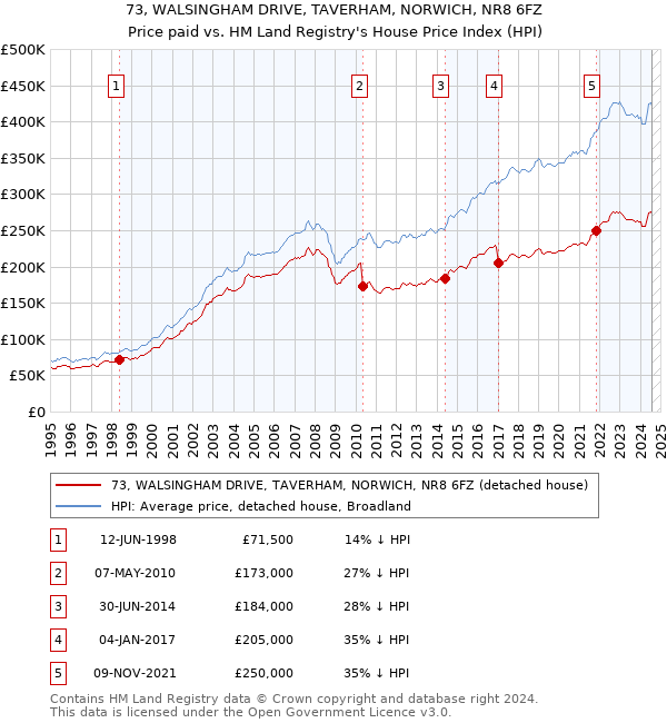 73, WALSINGHAM DRIVE, TAVERHAM, NORWICH, NR8 6FZ: Price paid vs HM Land Registry's House Price Index