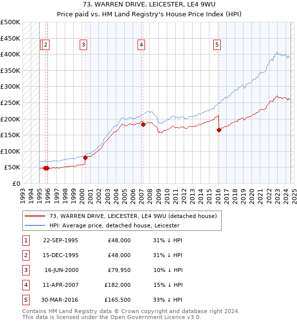 73, WARREN DRIVE, LEICESTER, LE4 9WU: Price paid vs HM Land Registry's House Price Index