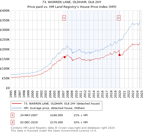 73, WARREN LANE, OLDHAM, OL8 2HY: Price paid vs HM Land Registry's House Price Index