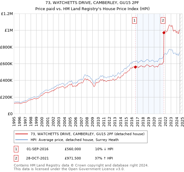 73, WATCHETTS DRIVE, CAMBERLEY, GU15 2PF: Price paid vs HM Land Registry's House Price Index