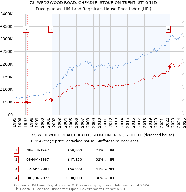 73, WEDGWOOD ROAD, CHEADLE, STOKE-ON-TRENT, ST10 1LD: Price paid vs HM Land Registry's House Price Index