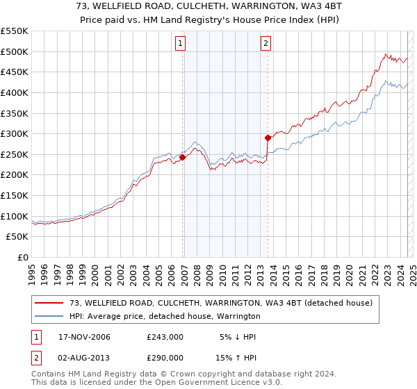 73, WELLFIELD ROAD, CULCHETH, WARRINGTON, WA3 4BT: Price paid vs HM Land Registry's House Price Index