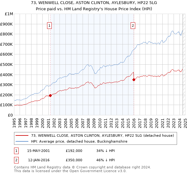 73, WENWELL CLOSE, ASTON CLINTON, AYLESBURY, HP22 5LG: Price paid vs HM Land Registry's House Price Index