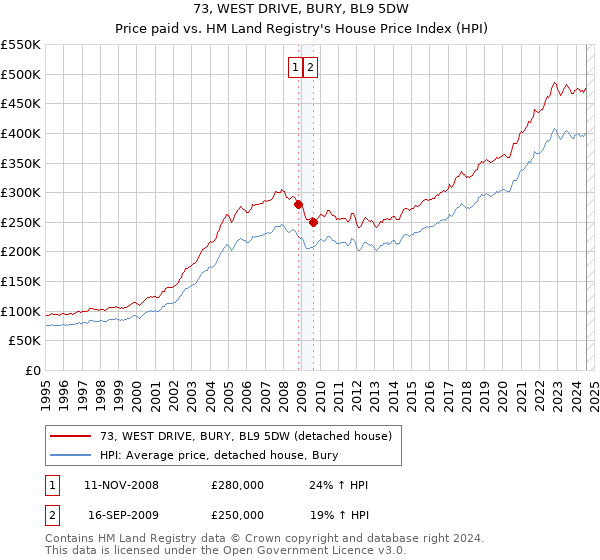 73, WEST DRIVE, BURY, BL9 5DW: Price paid vs HM Land Registry's House Price Index