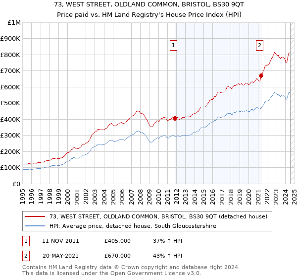 73, WEST STREET, OLDLAND COMMON, BRISTOL, BS30 9QT: Price paid vs HM Land Registry's House Price Index