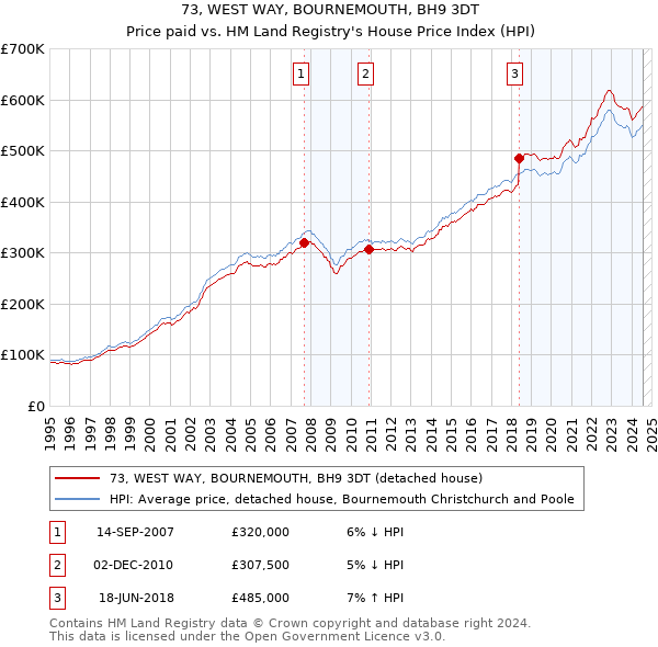 73, WEST WAY, BOURNEMOUTH, BH9 3DT: Price paid vs HM Land Registry's House Price Index