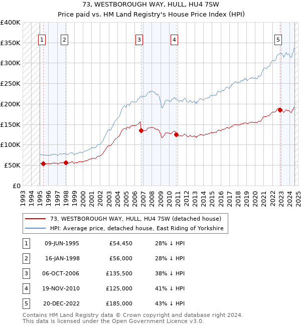 73, WESTBOROUGH WAY, HULL, HU4 7SW: Price paid vs HM Land Registry's House Price Index