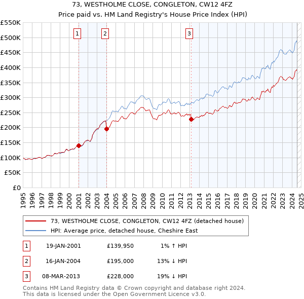 73, WESTHOLME CLOSE, CONGLETON, CW12 4FZ: Price paid vs HM Land Registry's House Price Index