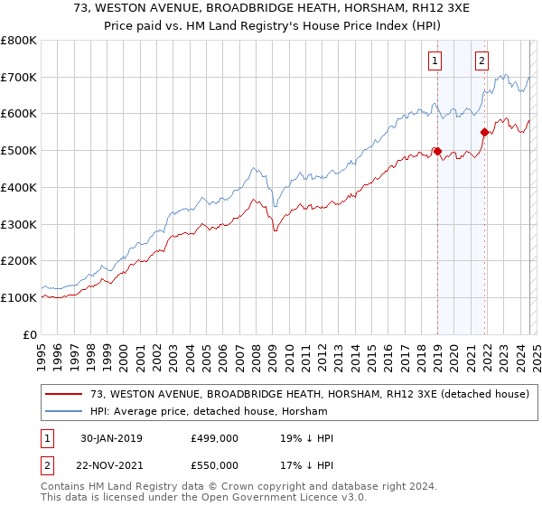 73, WESTON AVENUE, BROADBRIDGE HEATH, HORSHAM, RH12 3XE: Price paid vs HM Land Registry's House Price Index